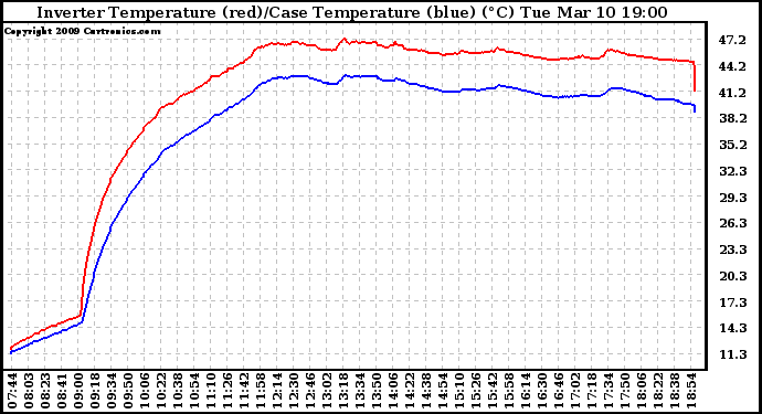 Solar PV/Inverter Performance Inverter Operating Temperature