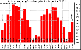 Solar PV/Inverter Performance Monthly Solar Energy Value Average Per Day ($)