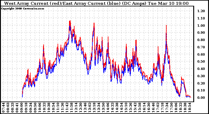 Solar PV/Inverter Performance Photovoltaic Panel Current Output