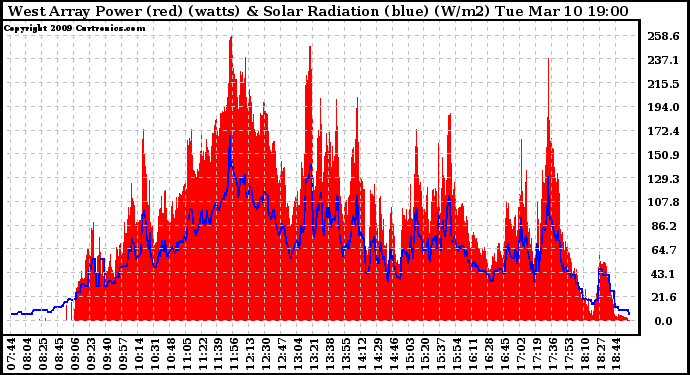 Solar PV/Inverter Performance West Array Power Output & Solar Radiation