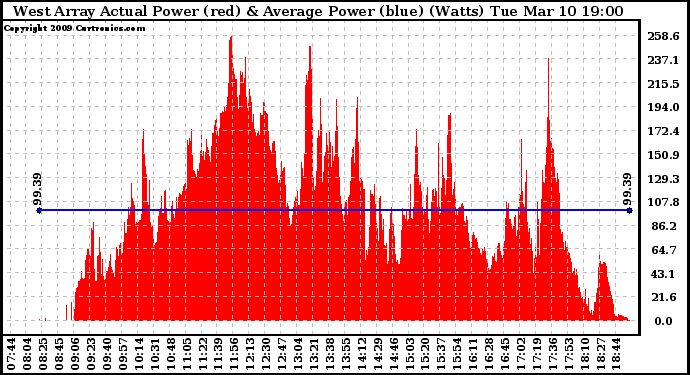 Solar PV/Inverter Performance West Array Actual & Average Power Output