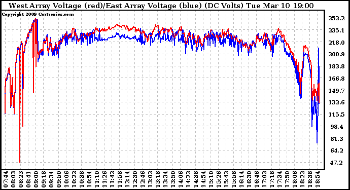 Solar PV/Inverter Performance Photovoltaic Panel Voltage Output