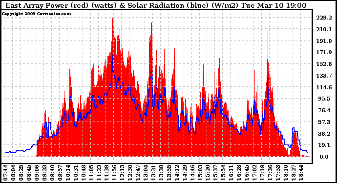 Solar PV/Inverter Performance East Array Power Output & Solar Radiation