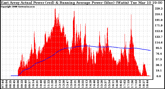 Solar PV/Inverter Performance East Array Actual & Running Average Power Output