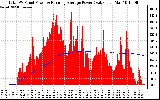 Solar PV/Inverter Performance Total PV Panel & Running Average Power Output