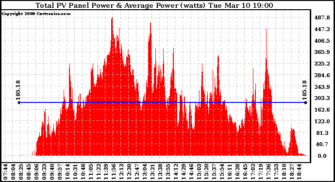 Solar PV/Inverter Performance Total PV Panel Power Output