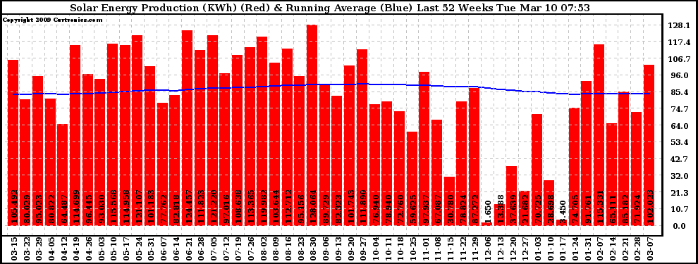 Solar PV/Inverter Performance Weekly Solar Energy Production Running Average Last 52 Weeks