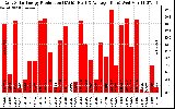 Solar PV/Inverter Performance Daily Solar Energy Production