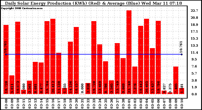 Solar PV/Inverter Performance Daily Solar Energy Production