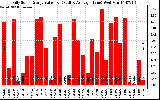 Solar PV/Inverter Performance Daily Solar Energy Production Value