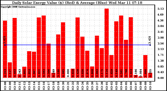 Solar PV/Inverter Performance Daily Solar Energy Production Value