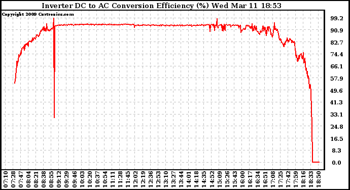 Solar PV/Inverter Performance Inverter DC to AC Conversion Efficiency