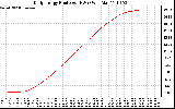 Solar PV/Inverter Performance Daily Energy Production