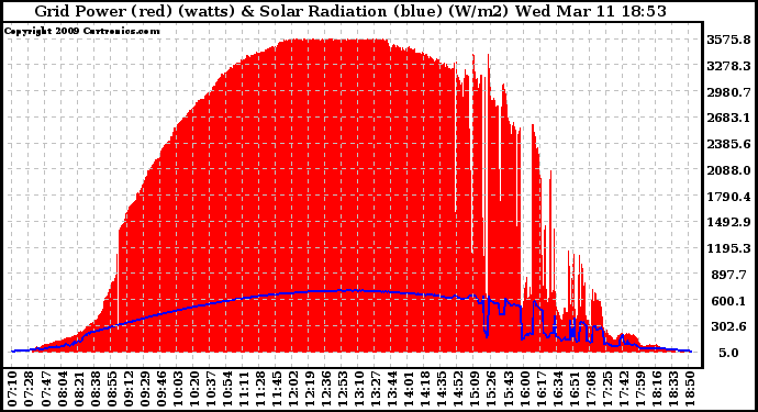 Solar PV/Inverter Performance Grid Power & Solar Radiation