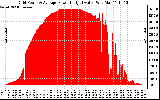 Solar PV/Inverter Performance Inverter Power Output