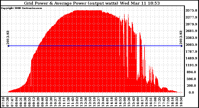 Solar PV/Inverter Performance Inverter Power Output