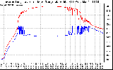 Solar PV/Inverter Performance Inverter Operating Temperature