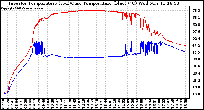 Solar PV/Inverter Performance Inverter Operating Temperature