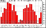 Solar PV/Inverter Performance Monthly Solar Energy Production