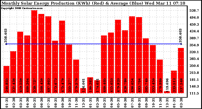 Solar PV/Inverter Performance Monthly Solar Energy Production