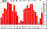 Solar PV/Inverter Performance Monthly Solar Energy Production Average Per Day (KWh)