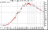 Solar PV/Inverter Performance Outdoor Temperature