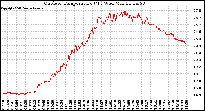 Solar PV/Inverter Performance Outdoor Temperature