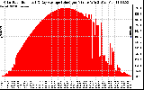 Solar PV/Inverter Performance Solar Radiation & Day Average per Minute