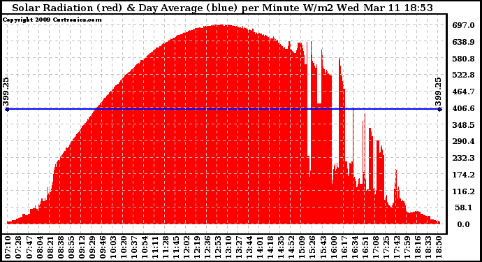 Solar PV/Inverter Performance Solar Radiation & Day Average per Minute