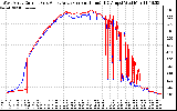 Solar PV/Inverter Performance Photovoltaic Panel Current Output