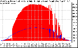 Solar PV/Inverter Performance West Array Power Output & Solar Radiation