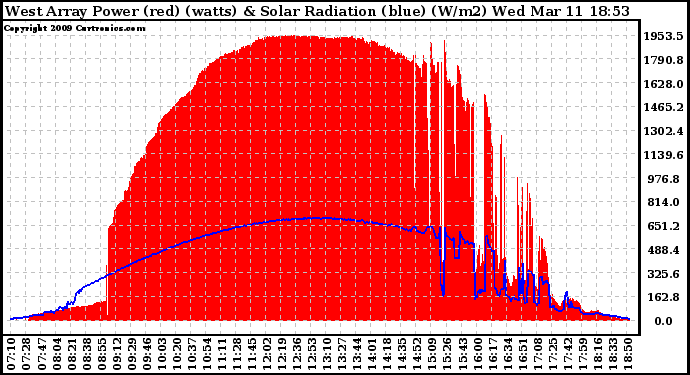 Solar PV/Inverter Performance West Array Power Output & Solar Radiation