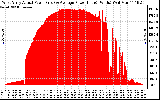 Solar PV/Inverter Performance West Array Actual & Average Power Output