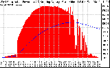 Solar PV/Inverter Performance West Array Actual & Running Average Power Output