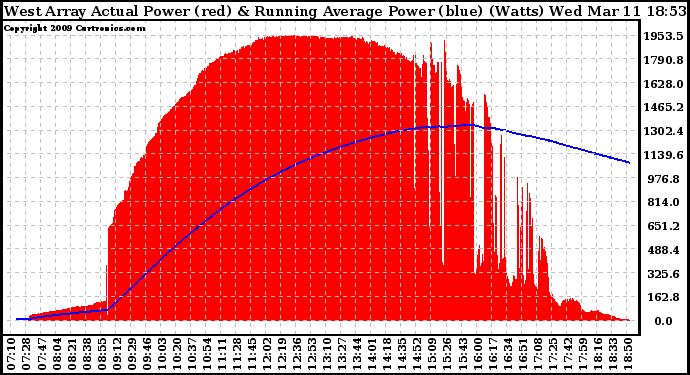 Solar PV/Inverter Performance West Array Actual & Running Average Power Output