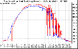 Solar PV/Inverter Performance Photovoltaic Panel Power Output