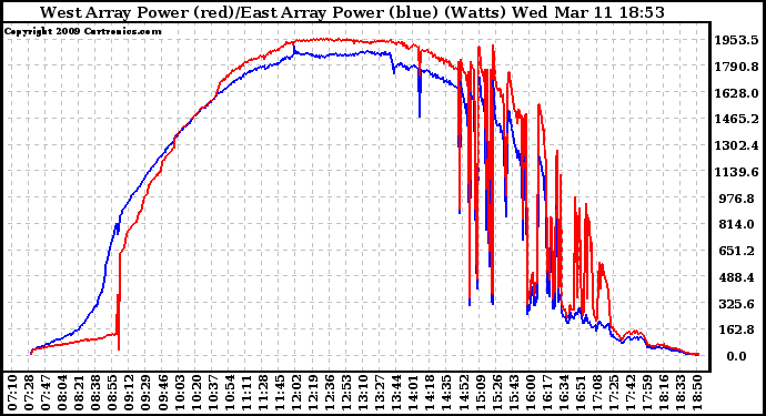 Solar PV/Inverter Performance Photovoltaic Panel Power Output