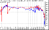 Solar PV/Inverter Performance Photovoltaic Panel Voltage Output