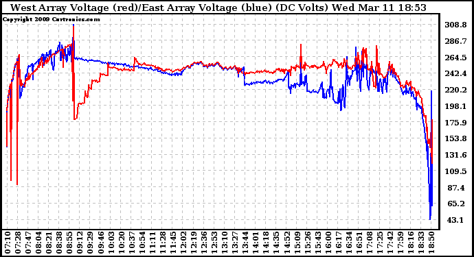 Solar PV/Inverter Performance Photovoltaic Panel Voltage Output