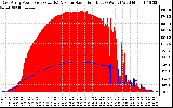 Solar PV/Inverter Performance East Array Power Output & Solar Radiation