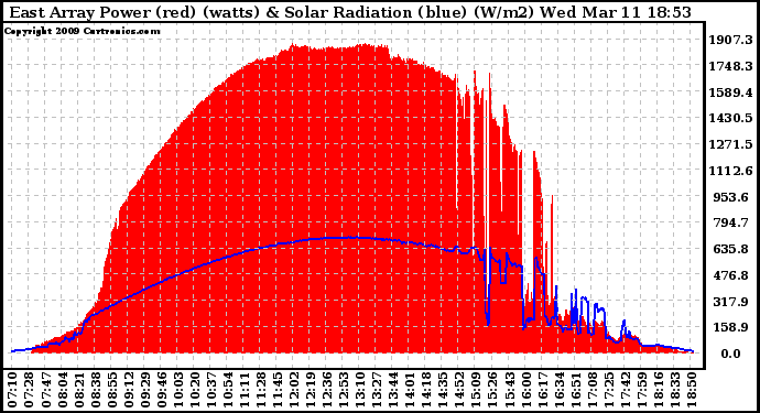 Solar PV/Inverter Performance East Array Power Output & Solar Radiation