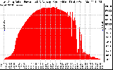 Solar PV/Inverter Performance East Array Actual & Average Power Output