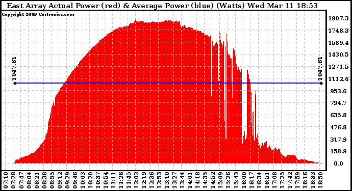 Solar PV/Inverter Performance East Array Actual & Average Power Output