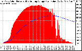 Solar PV/Inverter Performance East Array Actual & Running Average Power Output