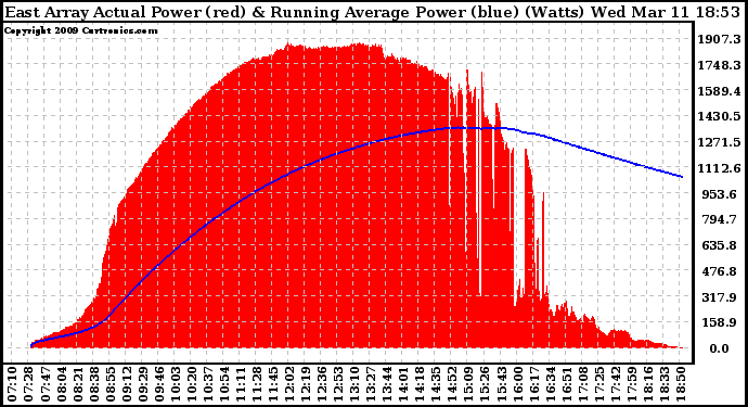 Solar PV/Inverter Performance East Array Actual & Running Average Power Output