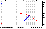 Solar PV/Inverter Performance Sun Altitude Angle & Sun Incidence Angle on PV Panels