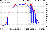 Solar PV/Inverter Performance PV Panel Power Output & Inverter Power Output