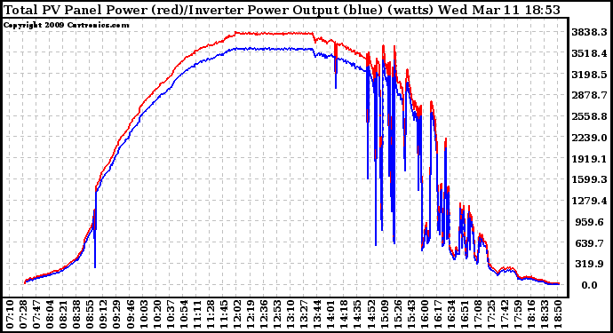 Solar PV/Inverter Performance PV Panel Power Output & Inverter Power Output