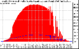 Solar PV/Inverter Performance Total PV Panel Power Output & Solar Radiation