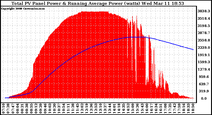 Solar PV/Inverter Performance Total PV Panel & Running Average Power Output